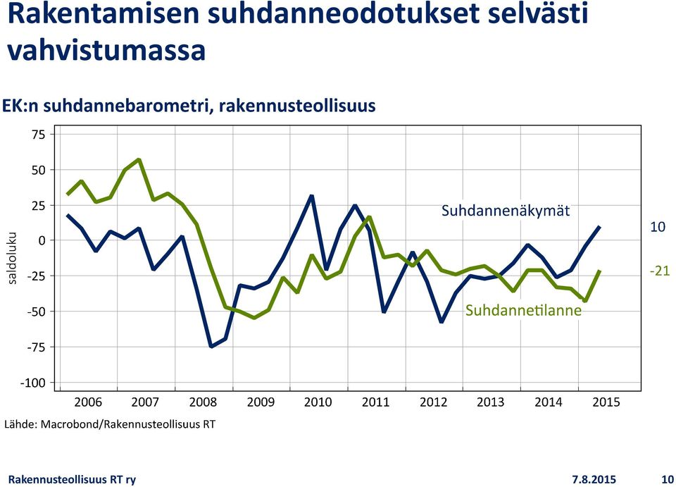 selvästi vahvistumassa