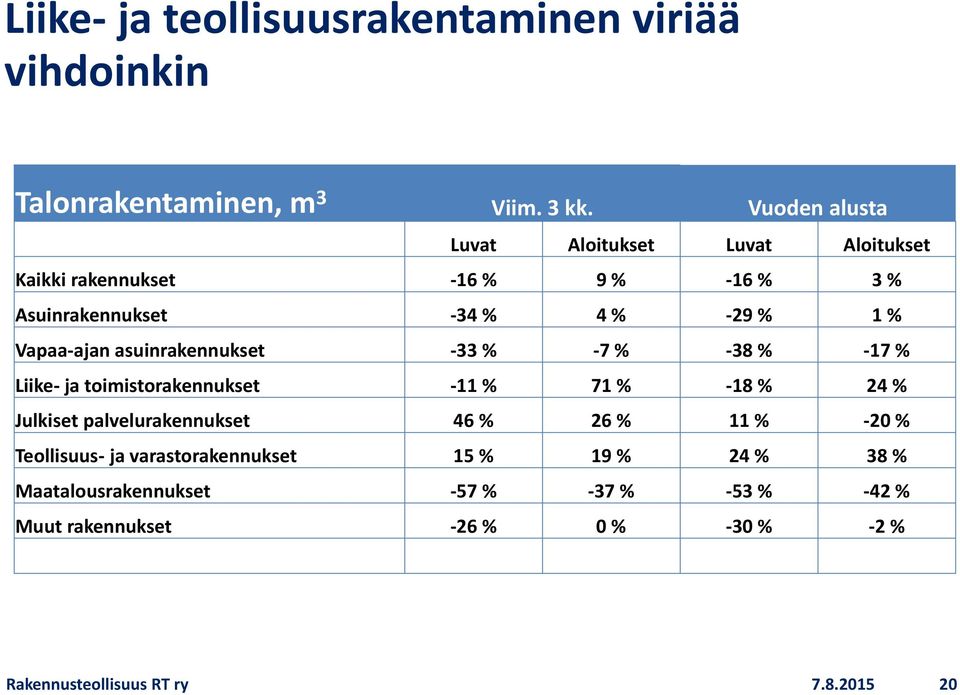 ajan asuinrakennukset 33 % 7 % 38 % 17 % Liike ja toimistorakennukset 11 % 71 % 18 % 24 % Julkiset palvelurakennukset 46 % 26 %