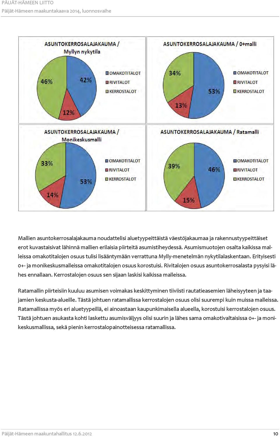 Erityisesti 0+- ja monikeskusmalleissa omakotitalojen osuus korostuisi. Rivitalojen osuus asuntokerrosalasta pysyisi lähes ennallaan. Kerrostalojen osuus sen sijaan laskisi kaikissa malleissa.