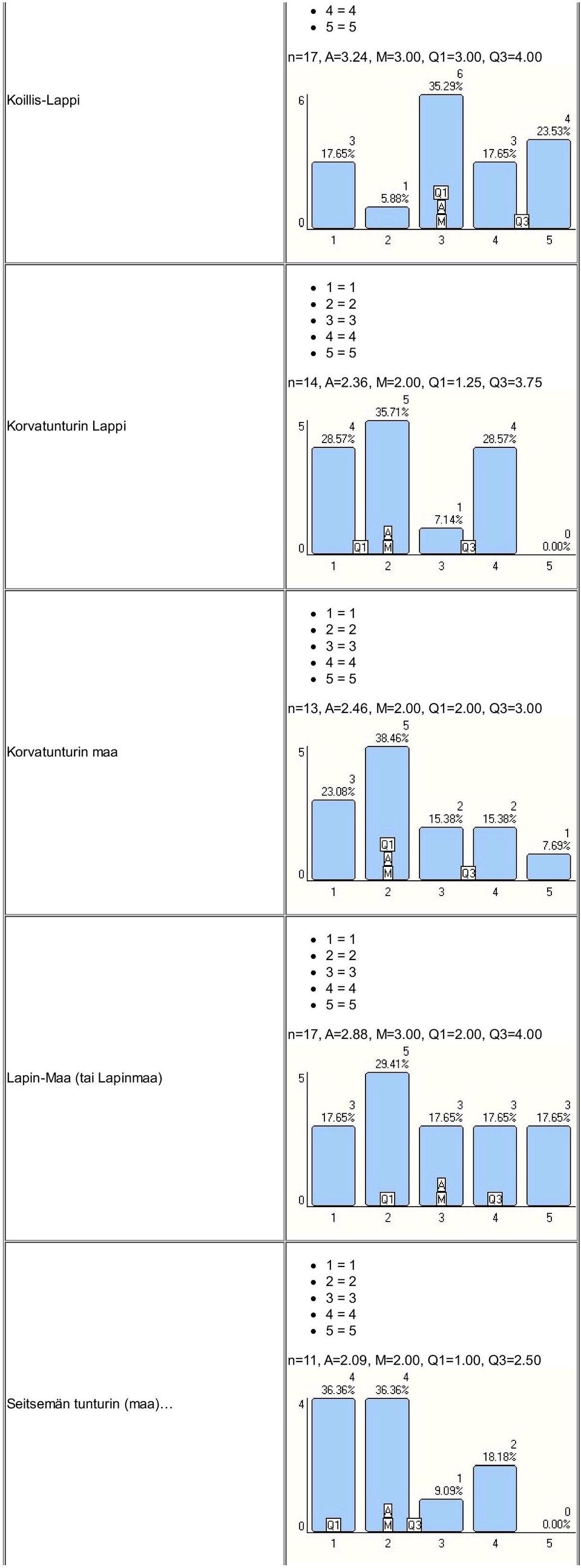 00, Q3=3.00 Korvatunturin maa n=17, A=2.88, M=3.00, Q1=2.00, Q3=4.