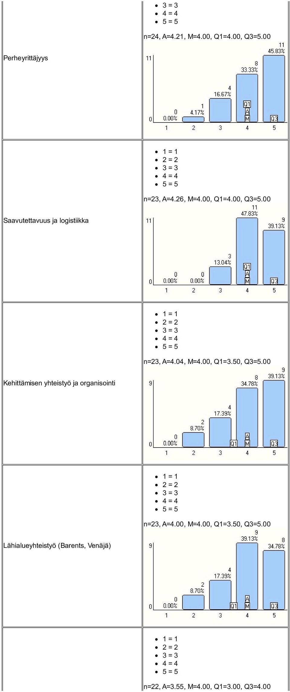 50, Q3=5.00 Kehittämisen yhteistyö ja organisointi n=23, A=4.00, M=4.00, Q1=3.