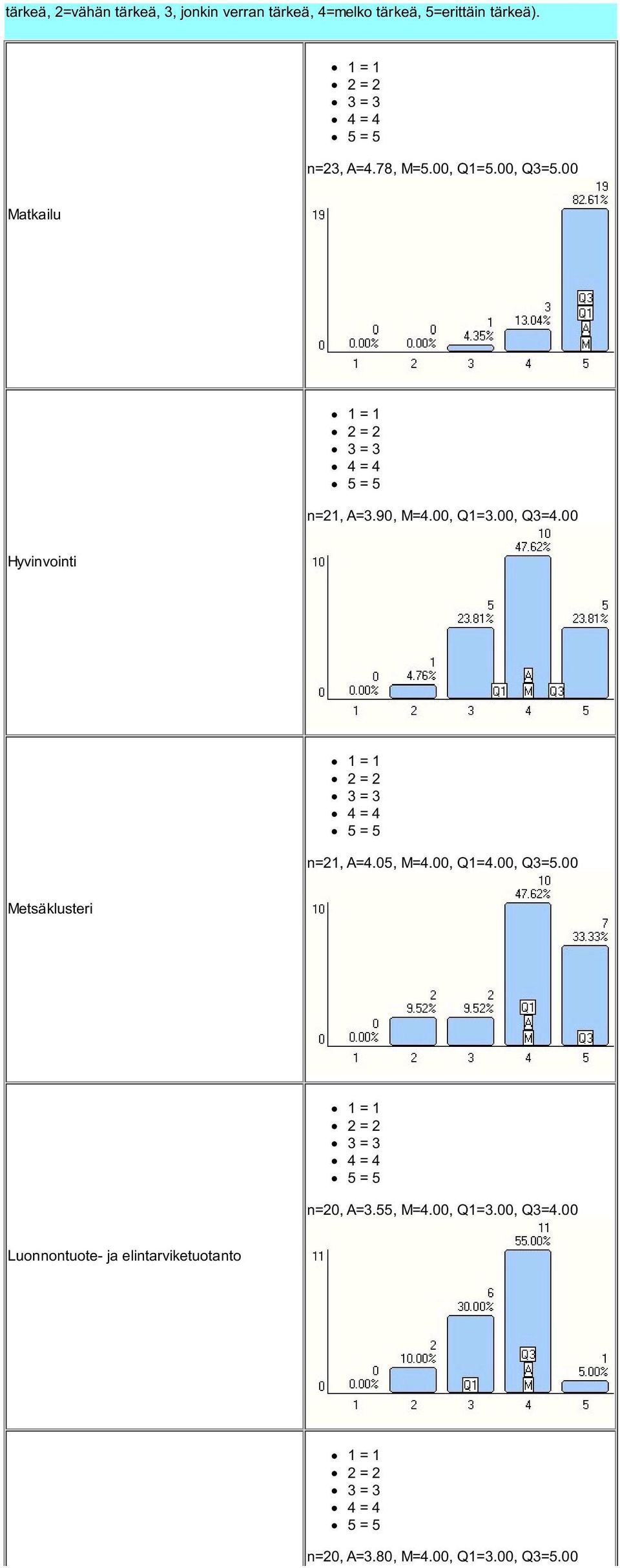 00 Hyvinvointi n=21, A=4.05, M=4.00, Q1=4.00, Q3=5.00 Metsäklusteri n=20, A=3.55, M=4.