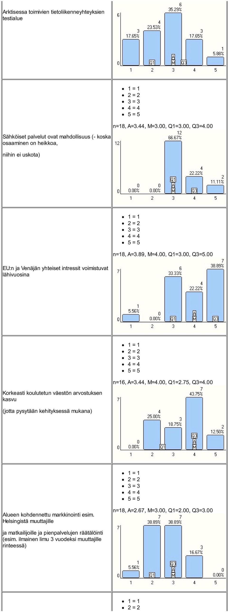 00 Korkeasti koulutetun väestön arvostuksen kasvu (jotta pysytään kehityksessä mukana) n=16, A=3.44, M=4.00, Q1=2.75, Q3=4.