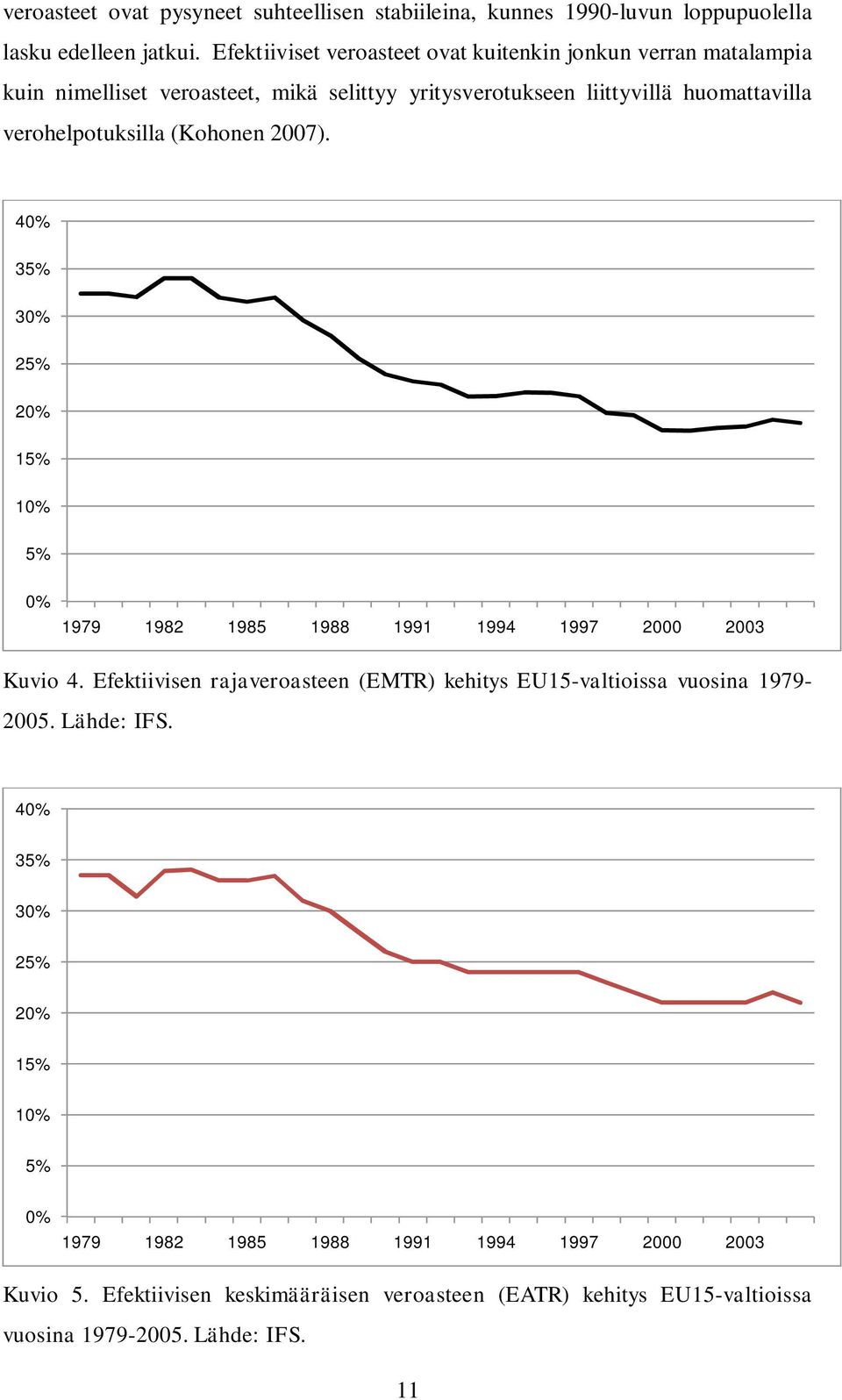 verohelpotuksilla (Kohonen 2007). 40% 35% 30% 25% 20% 15% 10% 5% 0% 1979 1982 1985 1988 1991 1994 1997 2000 2003 Kuvio 4.