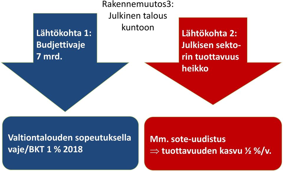 Julkisen sektorintuottavuus heikko Valtiontalouden