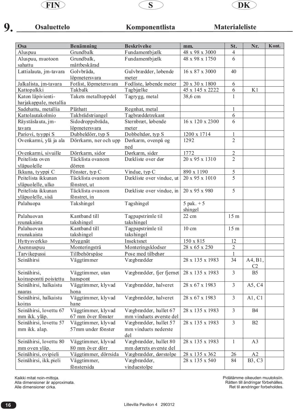 3000 40 löpmetersvara meter Jalkalista, jm-tavara Fotlist, löpmetersvara Fodliste, løbende meter 20 x 30 x 1800 6 Kattopalkki Takbalk Tagbjælke 45 x 145 x 2222 6 K1 Katon läpivientiharjakappale,