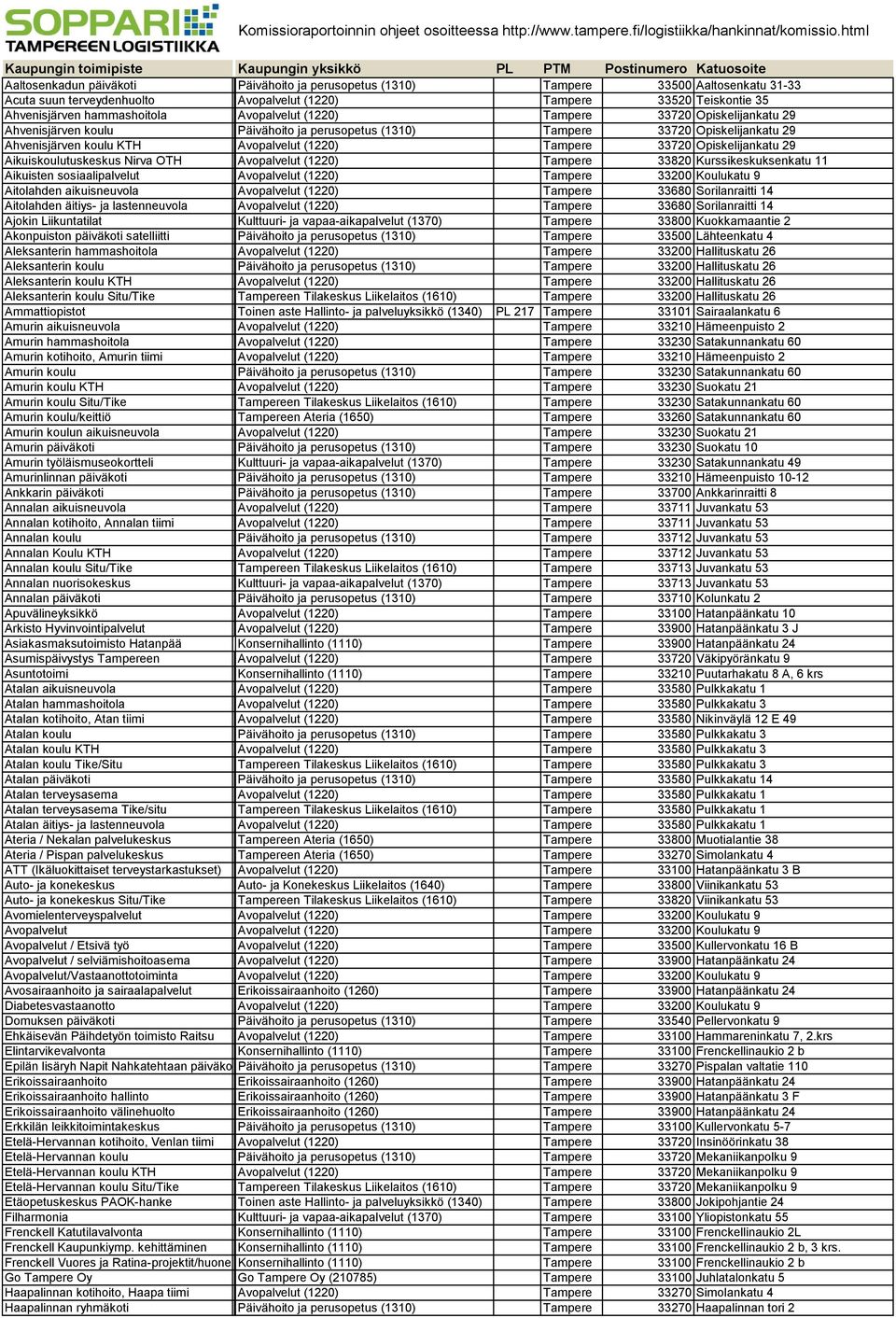 Opiskelijankatu 29 Aikuiskoulutuskeskus Nirva OTH Avopalvelut (1220) Tampere 33820 Kurssikeskuksenkatu 11 Aikuisten sosiaalipalvelut Avopalvelut (1220) Tampere 33200 Koulukatu 9 Aitolahden