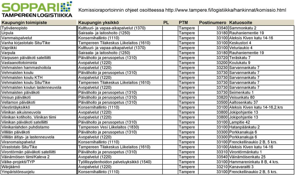 Veturiaukio 4 Varpula Sairaala ja laitoshoito (1250) Tampere 33180 Rauhaniementie 19 Varpusen päiväkoti satelliitti Päivähoito ja perusopetus (1310) Tampere 33720 Teräskatu 7 Vastaanottotoiminta