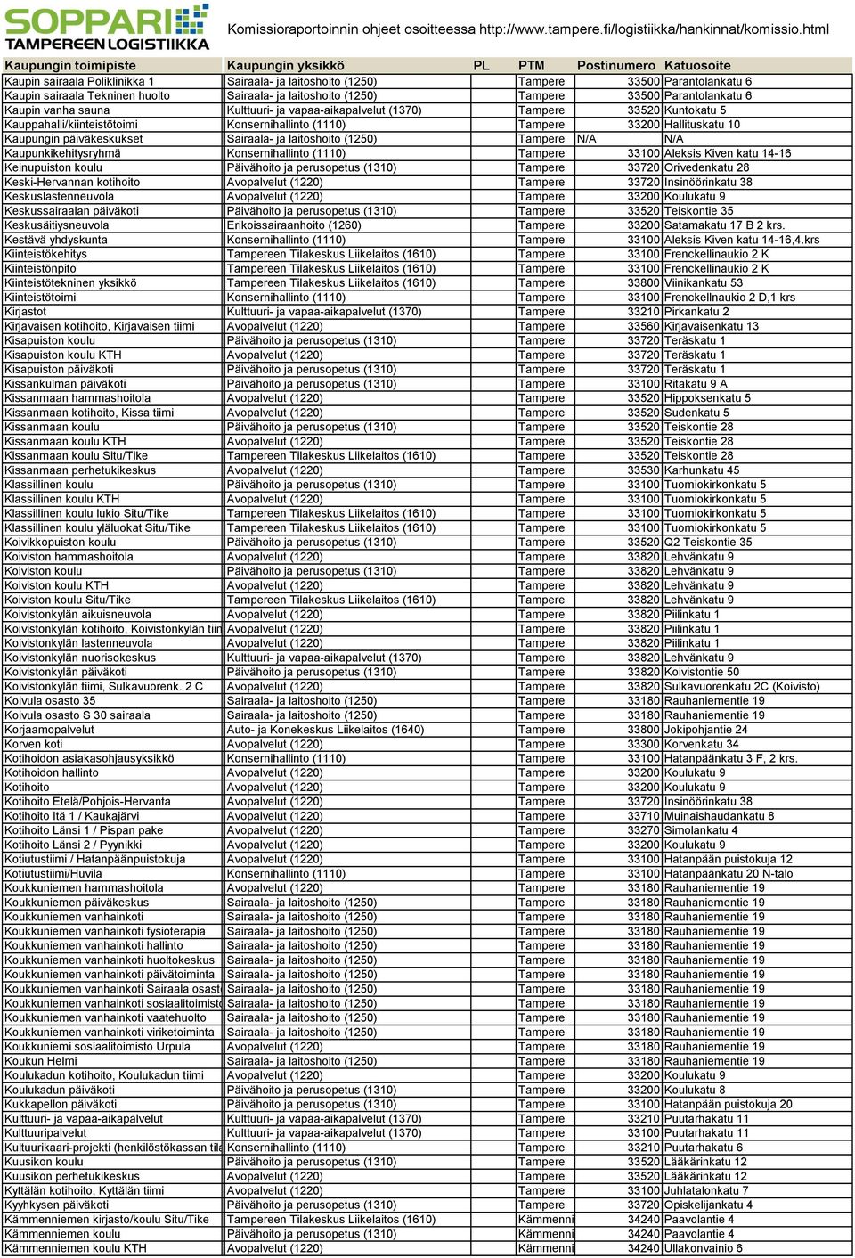 laitoshoito (1250) Tampere N/A N/A Kaupunkikehitysryhmä Konsernihallinto (1110) Tampere 33100 Aleksis Kiven katu 14 16 Keinupuiston koulu Päivähoito ja perusopetus (1310) Tampere 33720 Orivedenkatu