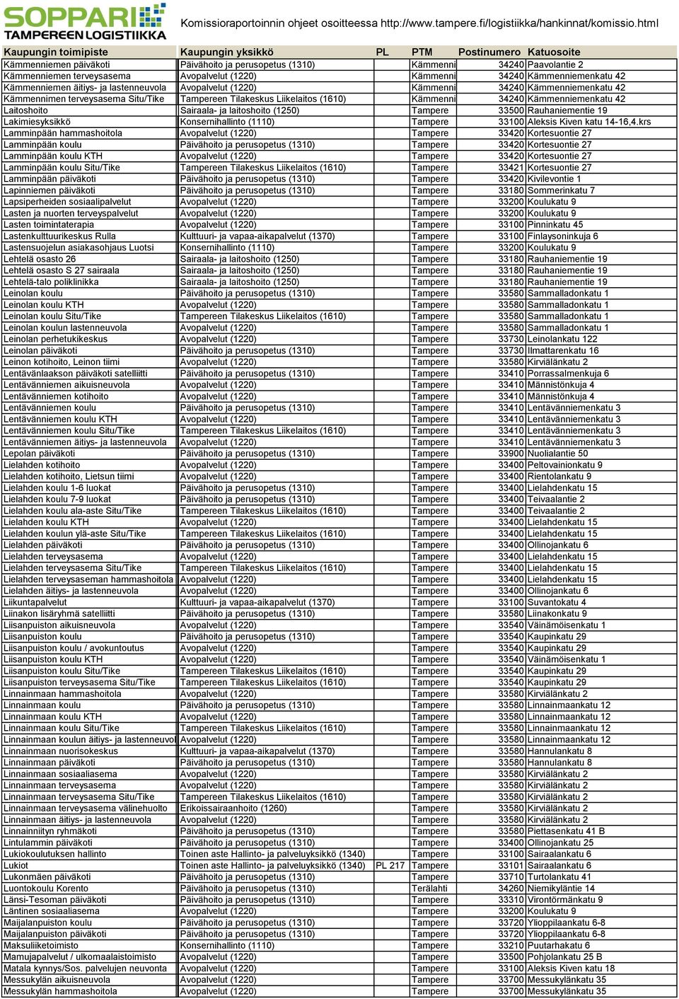 Sairaala ja laitoshoito (1250) Tampere 33500 Rauhaniementie 19 Lakimiesyksikkö Konsernihallinto (1110) Tampere 33100 Aleksis Kiven katu 14 16,4.