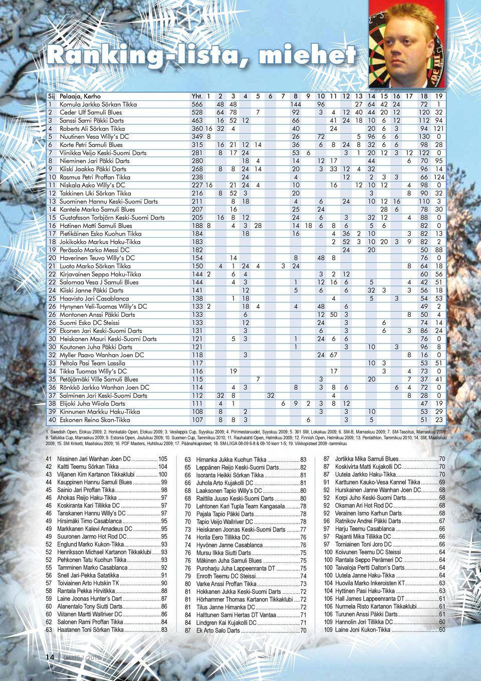 Darts 463 16 52 12 66 41 24 18 10 6 12 112 94 4 Roberts Ali Sörkan Tikka 360 16 32 4 40 24 20 6 3 94 121 5 Nuutinen Vesa Willy s DC 349 8 26 72 5 96 6 6 130 0 6 Korte Petri Samuli Blues 315 16 21 12