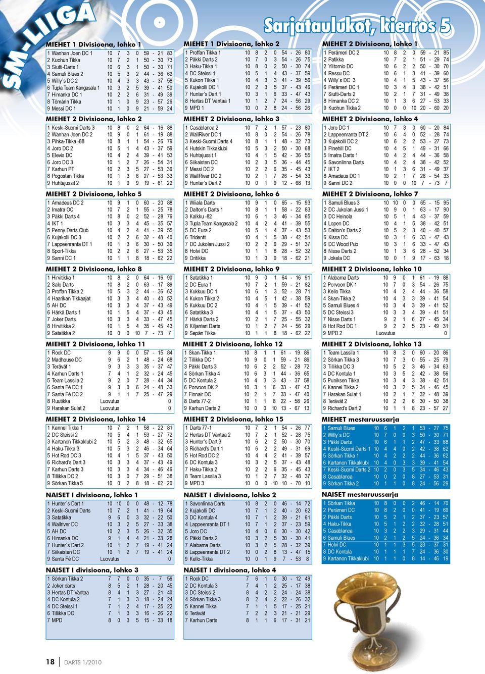 0 2 64-16 88 2 Wanhan Joen DC 2 10 9 0 1 61-19 88 3 Pihka-Tikka -88 10 8 1 1 54-26 79 4 Joro DC 2 10 5 1 4 43-37 59 5 Elevis DC 10 4 2 4 39-41 53 6 Joro DC 3 10 1 2 7 26-54 31 7 Karhun PT 10 2 3 5