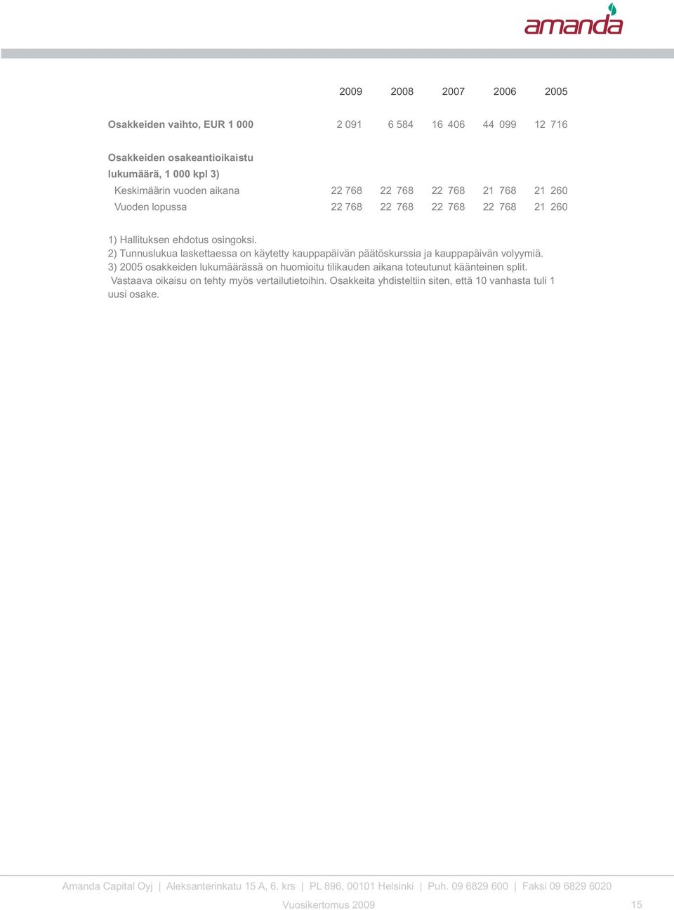 2) Tunnuslukua laskettaessa on käytetty kauppapäivän päätöskurssia ja kauppapäivän volyymiä.