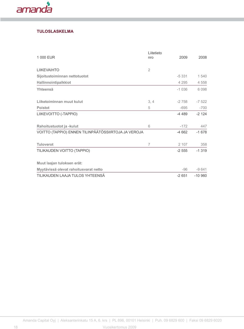 -kulut 6-172 447 VOITTO (TAPPIO) ENNEN TILINPÄÄTÖSSIIRTOJA JA VEROJA -4 662-1 678 Tuloverot 7 2 107 358 TILIKAUDEN VOITTO (TAPPIO) -2 555-1