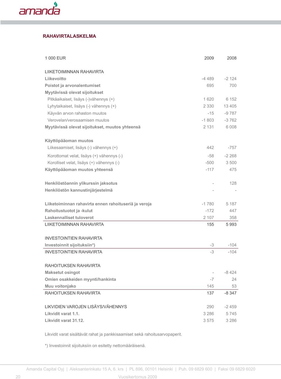 Käyttöpääoman muutos Liikesaamiset, lisäys (-) vähennys (+) 442-757 Korottomat velat, lisäys (+) vähennys (-) -58-2 268 Korolliset velat, lisäys (+) vähennys (-) -500 3 500 Käyttöpääoman muutos