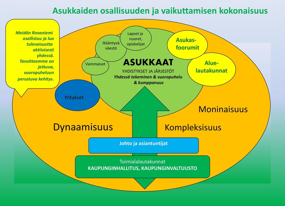 Vammaiset Ikääntyvä väestö Lapset ja nuoret, opiskelijat ASUKKAAT YHDISTYKSET JA JÄRJESTÖT Yhdessä tekeminen &