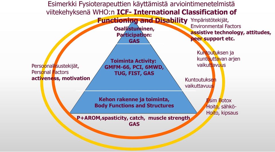 Persoonallisustekijät, Personal Factors activeness, motivation Toiminta Activity: GMFM-66, PCI, 6MWD, TUG, FIST, GAS Kuntoutuksen ja kuntouttavan arjen