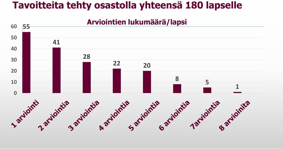 Arviointien lukumäärä/lapsi