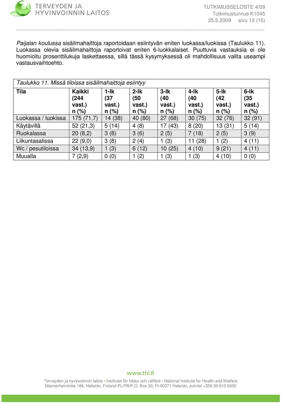 Missä tiloissa sisäilmahaittoja esiintyy Tila Kaikki (244 Luokassa / luokissa 175 (71,7) 14 (38) 40 (80) 27 (68) 30 (75) 32 (76) 32 (91) Käytävillä 52 (21,3) 5 (14) 4 (8) 17 (43) 8 (20) 13 (31) 5