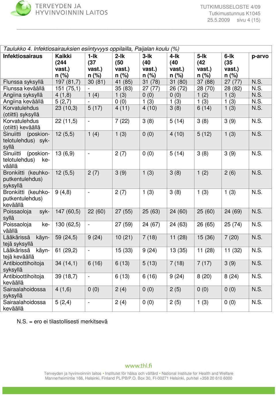 S. Korvatulehdus (otiitti) syksyllä Korvatulehdus (otiitti) keväällä Sinuiitti (poskiontelotulehdus) syksyllä Sinuiitti (poskiontelotulehdus) keväällä Bronkiitti (keuhkoputkentulehdus) syksyllä