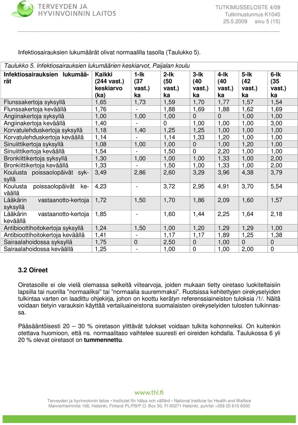 Flunssakertoja keväällä 1,76-1,88 1,69 1,88 1,62 1,69 Angiinakertoja syksyllä 1,00 1,00 1,00 0 0 1,00 1,00 Angiinakertoja keväällä 1,40-0 1,00 1,00 1,00 3,00 Korvatulehduskertoja syksyllä 1,18 1,40