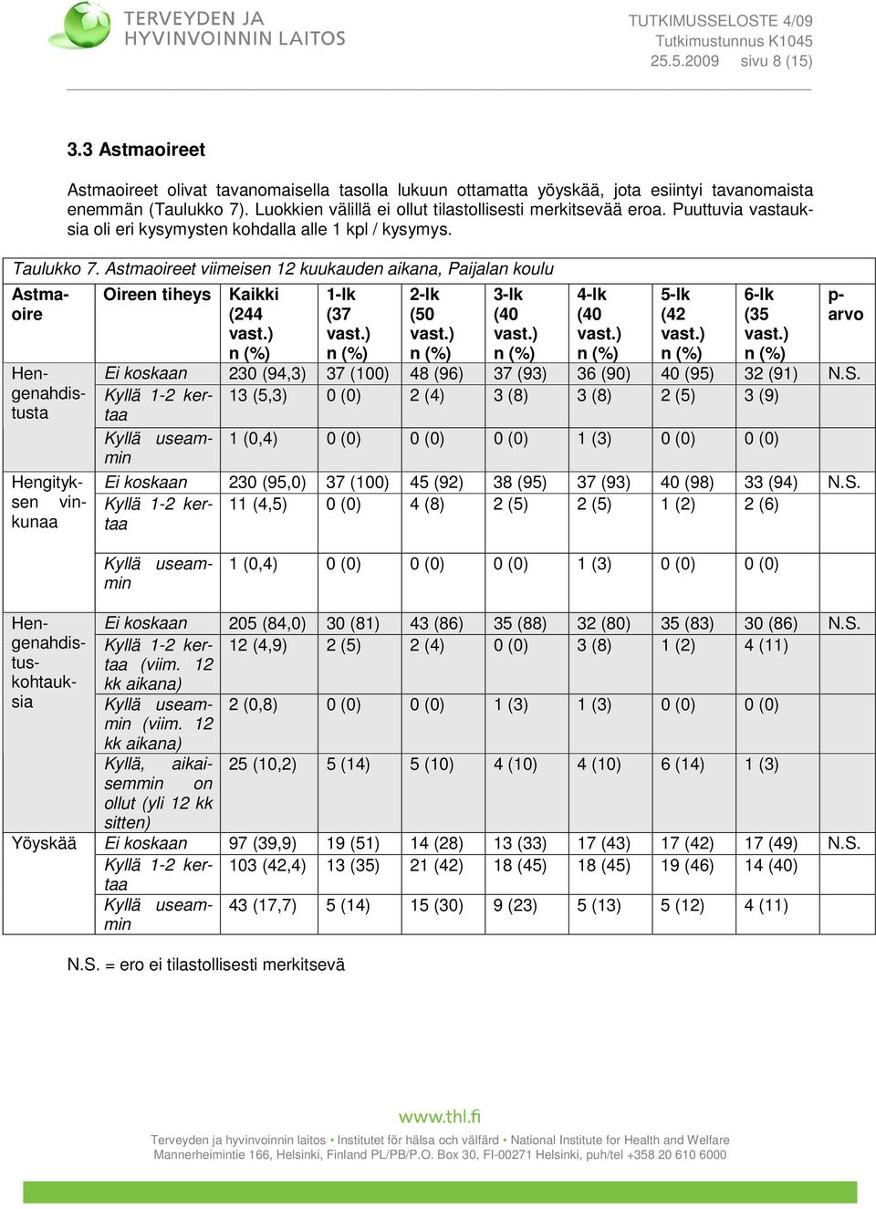 Astmaoireet viimeisen 12 kuukauden aikana, Paijalan koulu Astmaoire Hengenahdistusta Ei koskaan 230 (95,0) 37 (100) 45 (92) 38 (95) 37 (93) 40 (98) 33 (94) N.S.