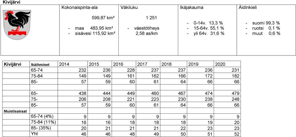 31,6 % - suomi 99,3 % - ruotsi 0,1 % - muut 0,6 % Kivijärvi Ikäihmiset 2014 2015 2016 2017 2018 2019 2020 65-74 232 236 228 237 237 236 231 75-84