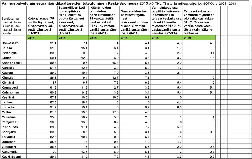 olleet 75 vuotta täyttäneet asiakkaat, % vastaavanikäisestä väestöstä (13-14%) Ikääntyneiden tehostetun palveluasumisen 75 vuotta täyttäneet asiakkaat 31.12.