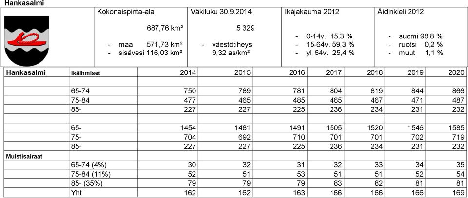 25,4 % - suomi 98,8 % - ruotsi 0,2 % - muut 1,1 % Hankasalmi Ikäihmiset 2014 2015 2016 2017 2018 2019 2020 65-74 750 789 781 804 819 844 866 75-84 477 465 485 465