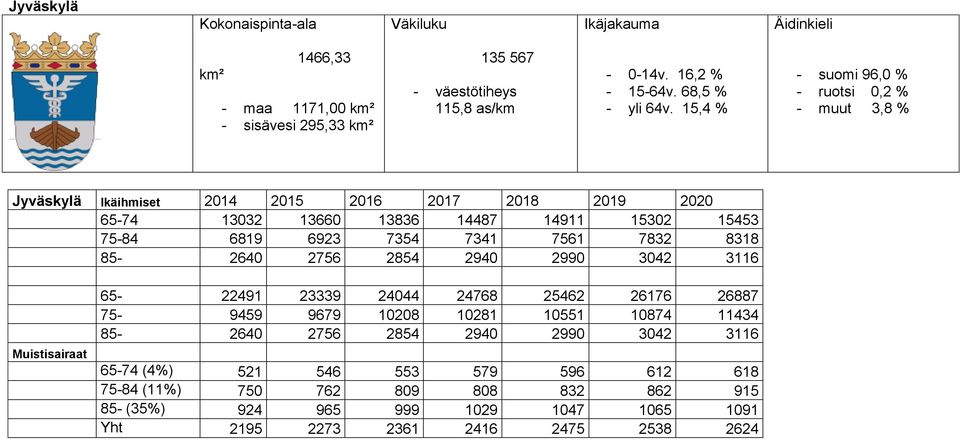 15,4 % - suomi 96,0 % - ruotsi 0,2 % - muut 3,8 % Jyväskylä Ikäihmiset 2014 2015 2016 2017 2018 2019 2020 65-74 13032 13660 13836 14487 14911 15302 15453 75-84 6819 6923 7354 7341