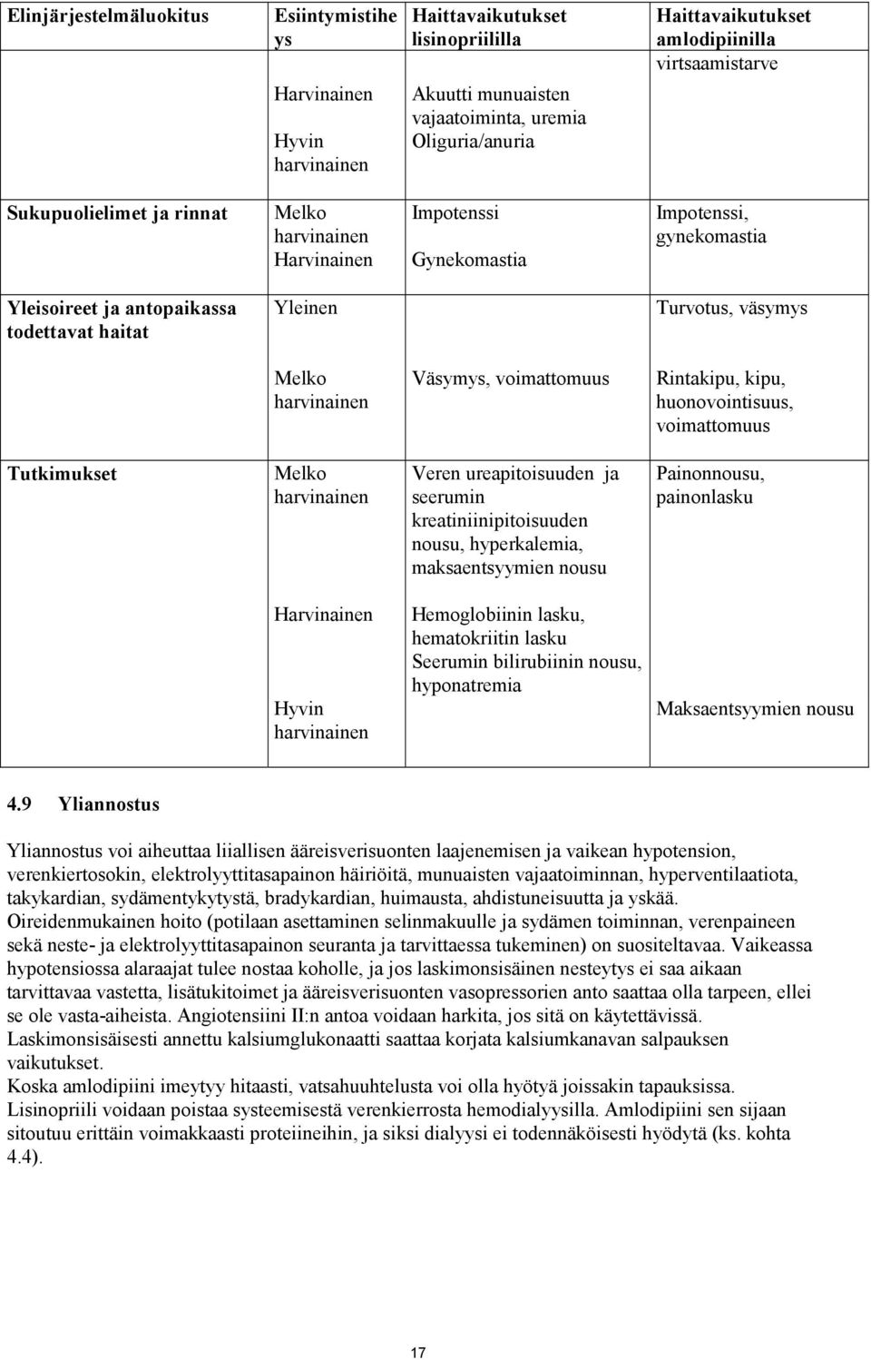 Rintakipu, kipu, huonovointisuus, voimattomuus Tutkimukset Melko Veren ureapitoisuuden ja seerumin kreatiniinipitoisuuden nousu, hyperkalemia, maksaentsyymien nousu Painonnousu, painonlasku