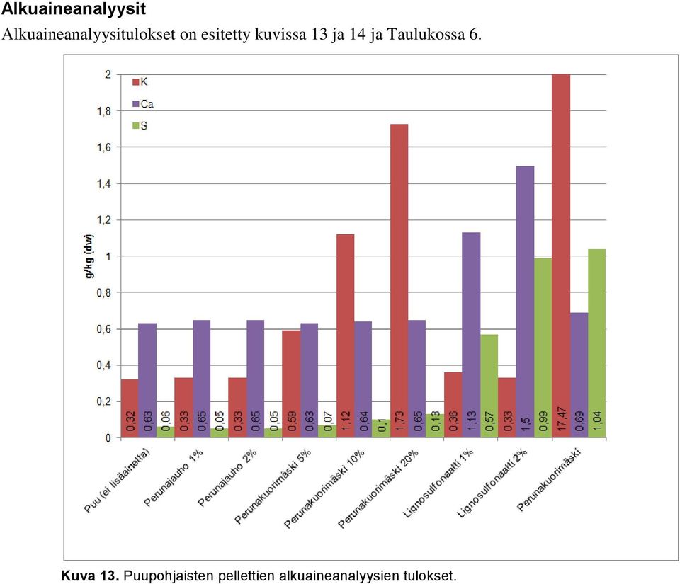 ja Taulukossa 6. Kuva 13.