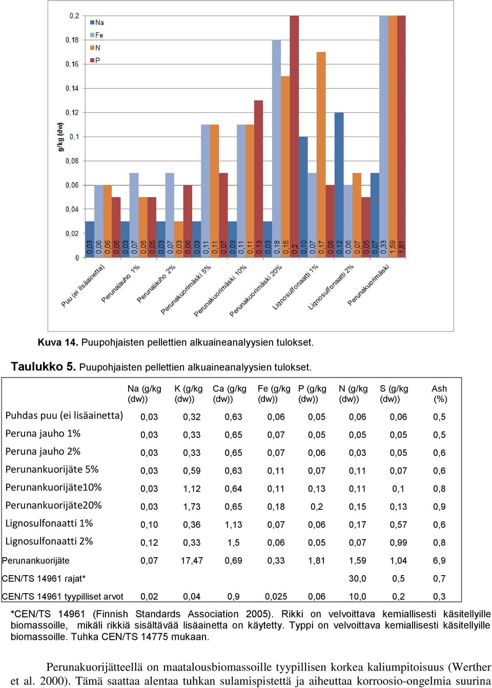 Na (g/kg (dw)) K (g/kg (dw)) Ca (g/kg (dw)) Fe (g/kg (dw)) P (g/kg (dw)) N (g/kg (dw)) S (g/kg (dw)) Ash (%) Puhdas puu (ei lisäainetta) 0,03 0,32 0,63 0,06 0,05 0,06 0,06 0,5 Peruna jauho 1% 0,03