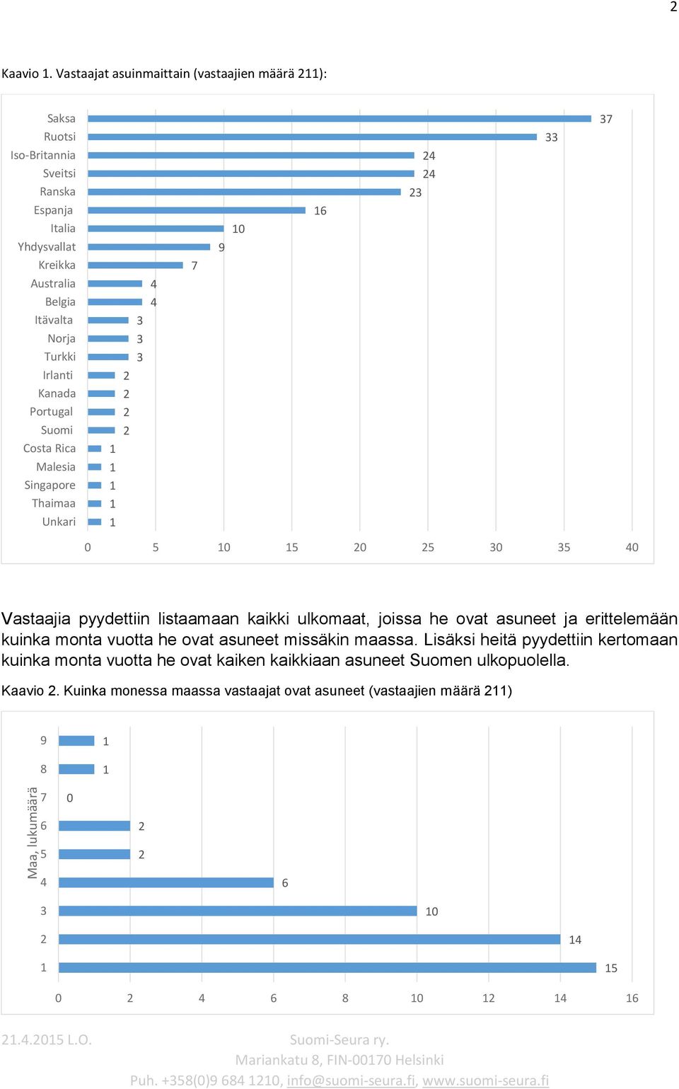 Irlanti Kanada Portugal Suomi Costa Rica Malesia Singapore Thaimaa Unkari 4 4 7 9 0 6 4 4 7 0 5 0 5 0 5 0 5 40 Vastaajia pyydettiin listaamaan kaikki ulkomaat,