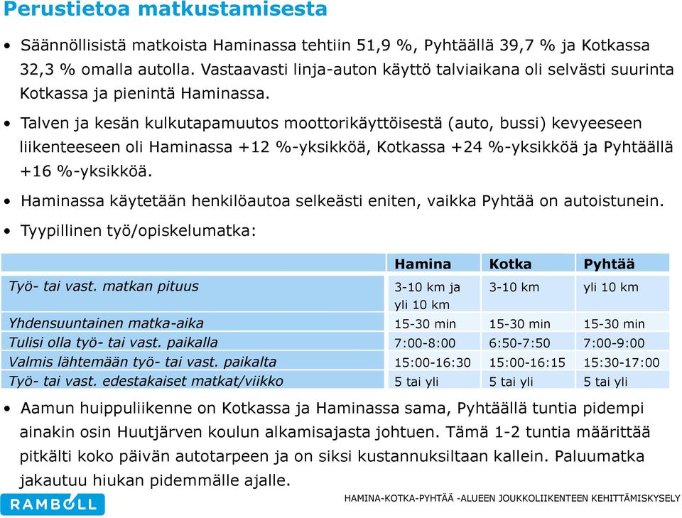 Talven ja kesän kulkutapamuutos moottorikäyttöisestä (auto, bussi) kevyeeseen liikenteeseen oli Haminassa +12 %-yksikköä, Kotkassa +24 %-yksikköä ja Pyhtäällä +16 %-yksikköä.