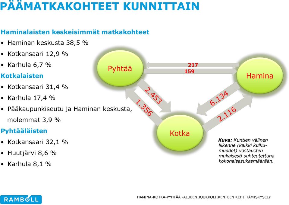 Haminan keskusta, molemmat 3,9 % Pyhtääläisten Kotkansaari 32,1 % Huutjärvi 8,6 % Karhula 8,1 %