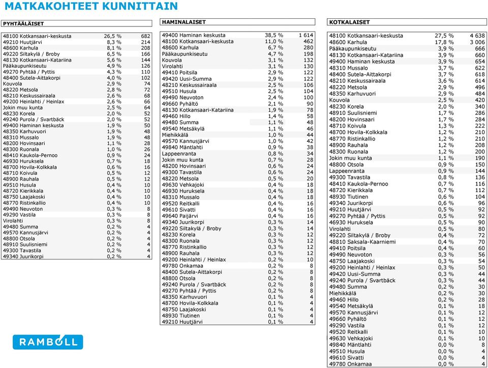 49200 Heinlahti / Heinlax 2,6 % 66 Jokin muu kunta 2,5 % 64 48230 Korela 2,0 % 52 49240 Purola / Svartbäck 2,0 % 52 49400 Haminan keskusta 1,9 % 50 48350 Karhuvuori 1,9 % 48 48310 Mussalo 1,9 % 48