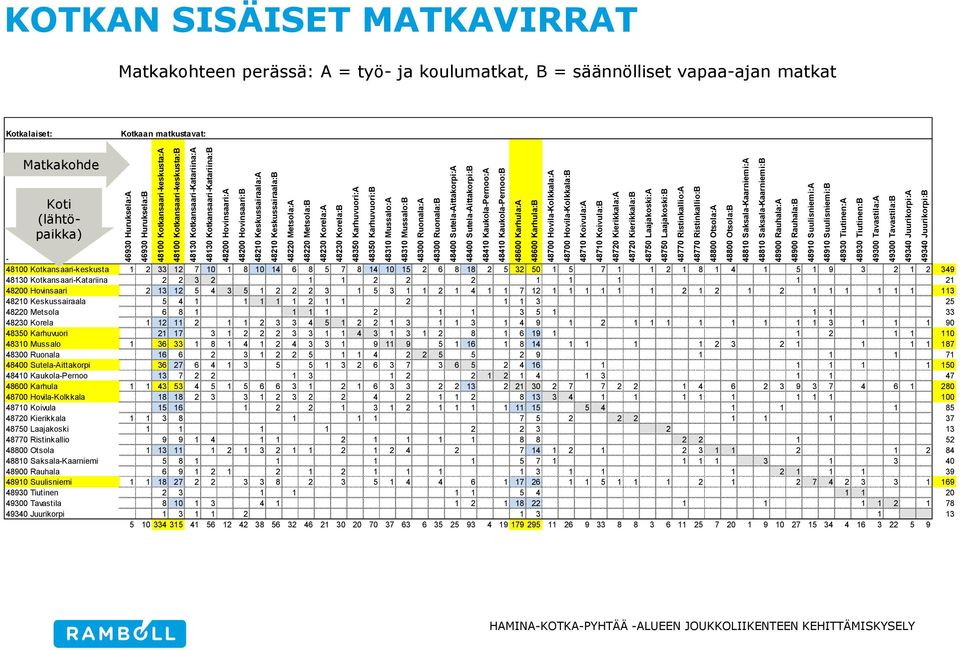 Ruonala:B 48400 Sutela-Aittakorpi:A 48400 Sutela-Aittakorpi:B 48410 Kaukola-Pernoo:A 48410 Kaukola-Pernoo:B 48600 Karhula:A 48600 Karhula:B 48700 Hovila-Kolkkala:A 48700 Hovila-Kolkkala:B 48710