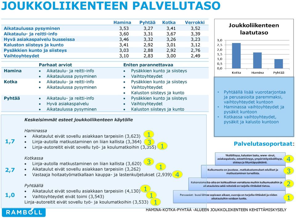 pysyminen Kotka Aikataulu- ja reitti-info Aikataulussa pysyminen Pyhtää Aikataulu- ja reitti-info Hyvä asiakaspalvelu Aikataulussa pysyminen Keskeisimmät esteet joukkoliikenteen käytölle Eniten