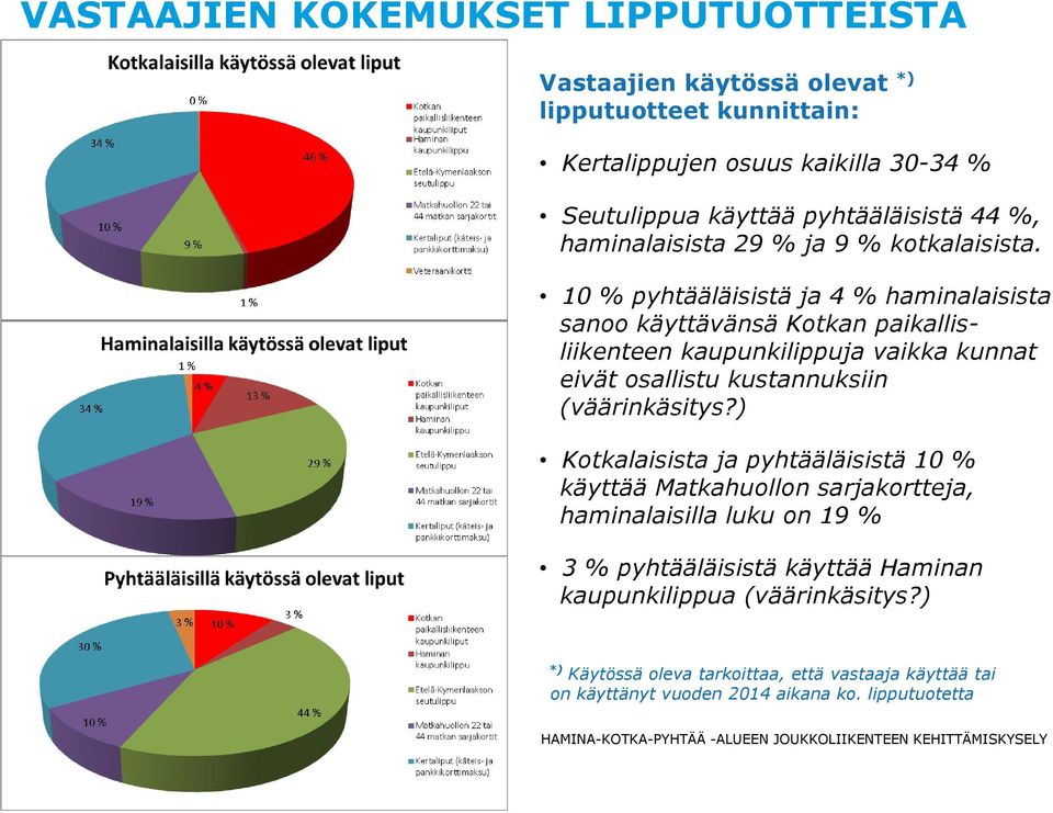 10 % pyhtääläisistä ja 4 % haminalaisista sanoo käyttävänsä Kotkan paikallisliikenteen kaupunkilippuja vaikka kunnat eivät osallistu kustannuksiin (väärinkäsitys?