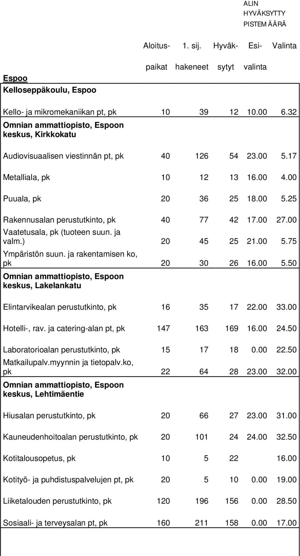00 27.00 Vaatetusala, pk (tuoteen suun. ja valm.) 20 45 25 21.00 5.75 Ympäristön suun. ja rakentamisen ko, pk 20 30 26 16.00 5.50 Omnian ammattiopisto, Espoon keskus, Lakelankatu Elintarvikealan perustutkinto, pk 16 35 17 22.