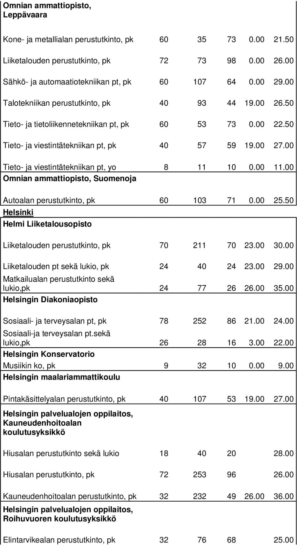 00 Tieto- ja viestintätekniikan pt, yo 8 11 10 0.00 11.00 Omnian ammattiopisto, Suomenoja Autoalan perustutkinto, pk 60 103 71 0.00 25.