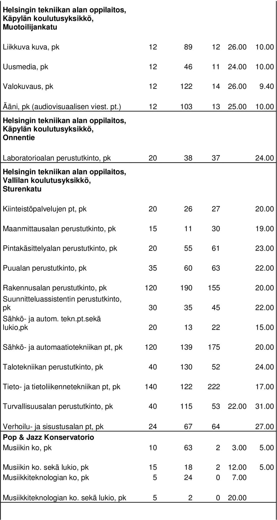 00 Maanmittausalan perustutkinto, pk 15 11 30 19.00 Pintakäsittelyalan perustutkinto, pk 20 55 61 23.00 Puualan perustutkinto, pk 35 60 63 22.00 Rakennusalan perustutkinto, pk 120 190 155 20.