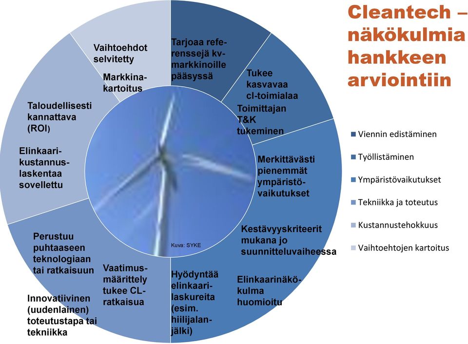 Ympäristövaikutukset Tekniikka ja toteutus Perustuu puhtaaseen teknologiaan tai ratkaisuun Innovatiivinen (uudenlainen) toteutustapa tai tekniikka Vaatimusmäärittely tukee