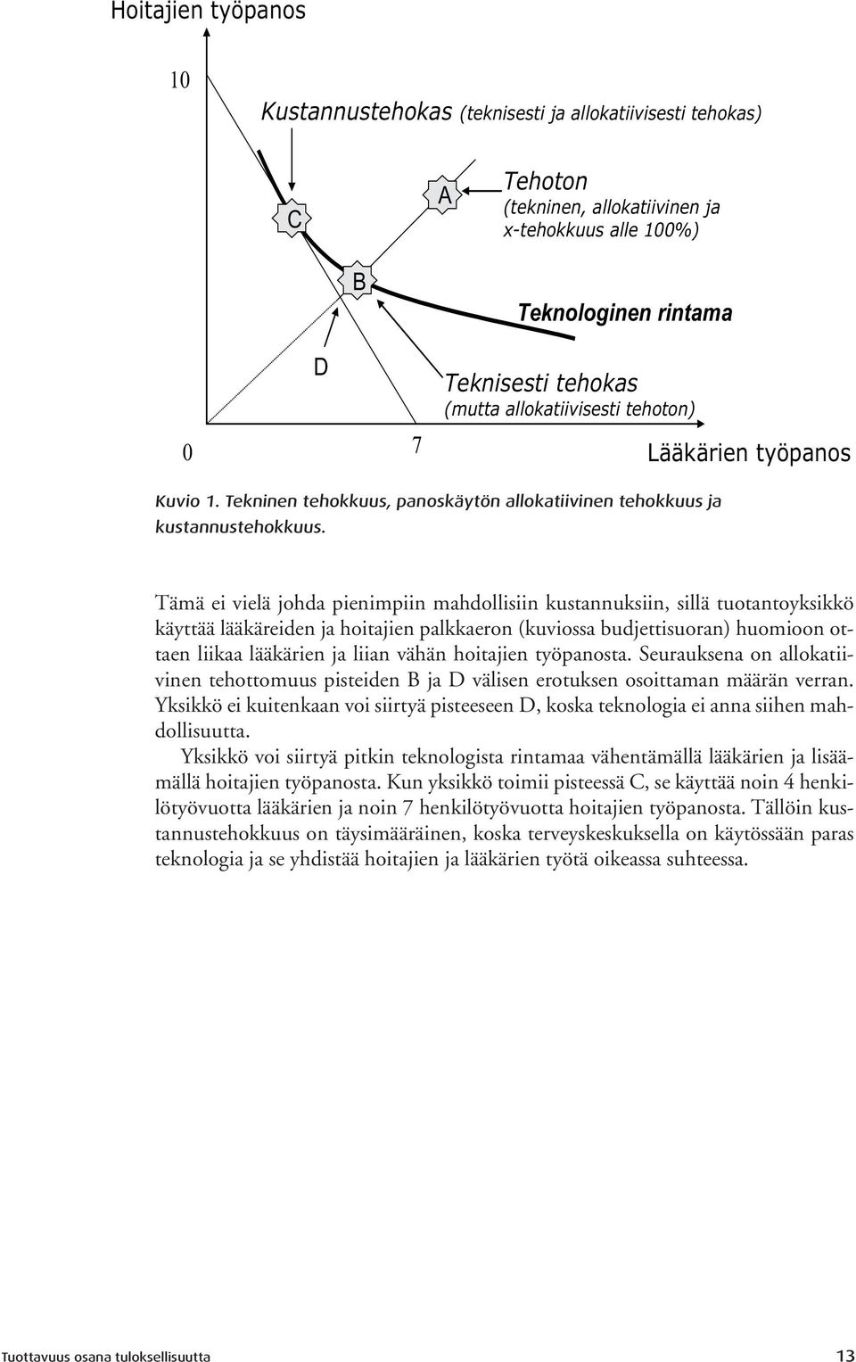 Tämä ei vielä johda pienimpiin mahdollisiin kustannuksiin, sillä tuotantoyksikkö käyttää lääkäreiden ja hoitajien palkkaeron (kuviossa budjettisuoran) huomioon ottaen liikaa lääkärien ja liian vähän