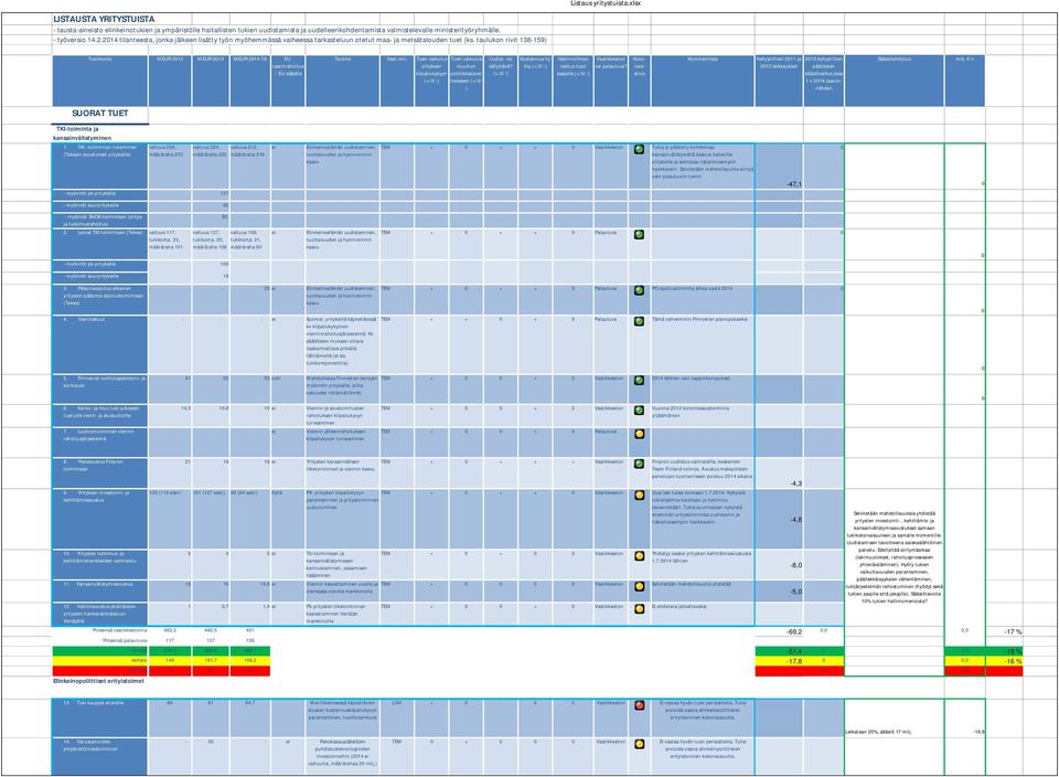 xlsx Tukimuoto MEUR 212 MEUR 213 MEUR 214 TA EUvastinrahoitus / EU-säädös Tavoite Vast.min. Tuen vaikutus yrityksen kilpailukykyyn (+//-) Tuen vaikutus muuhun politiikkatavoi tteeseen (+//- ) Uudist.