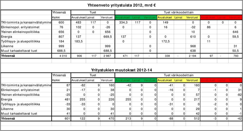 erityistoimet 76 12-26 16-32 86 6 Yleinen elinkeinopolitiikka 656 656 1 646 Energia 87 137 669,5 137 61 59,5 Työllisyys- ja aluepolitiikka 184 183,5 172,5 11 Liikenne 999 999 968 31 Muut