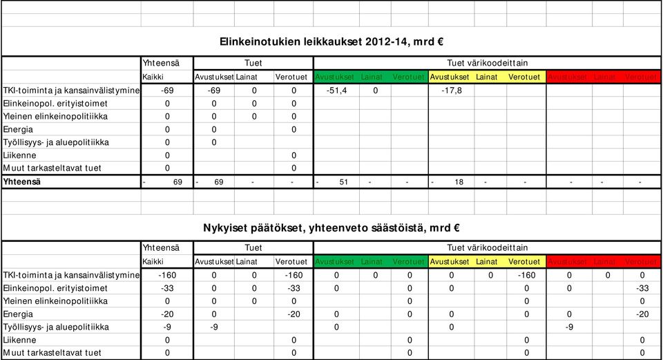 erityistoimet Yleinen elinkeinopolitiikka Energia Työllisyys- ja aluepolitiikka Liikenne Muut tarkasteltavat tuet Yhteensä - 69-69 - - - 51 - - - 18 - - - - - Yhteensä Nykyiset päätökset, yhteenveto