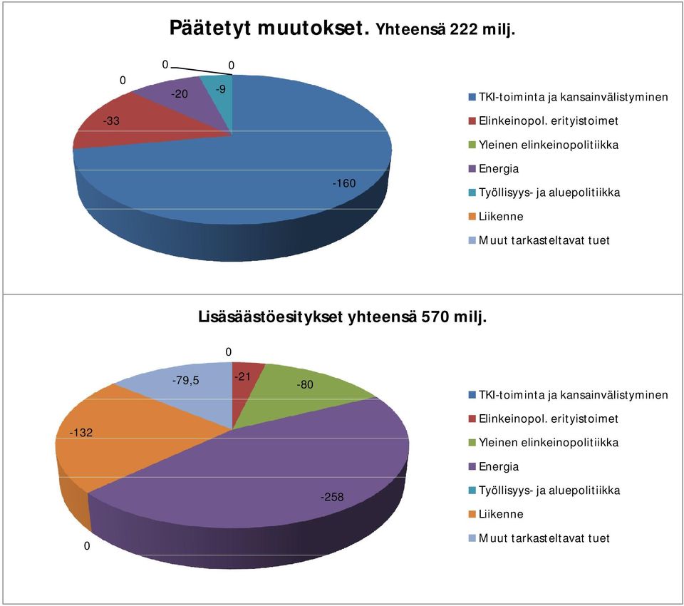 tarkasteltavat tuet Lisäsäästöesitykset yhteensä 57 milj.