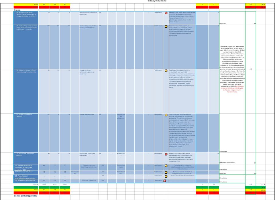 xlsx keltaisi 968 986 997-1 -1 % punaisia 31 32 32-32 -1 % 15 15 18 Kaivostoiminnan kilpailukyvyn edistäminen 358 364 453 Teollisuuden ja maatalouden kilpailukyvyn edistäminen VM + - - Vastikkeeton